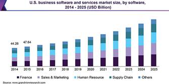 U.S. business software and services market