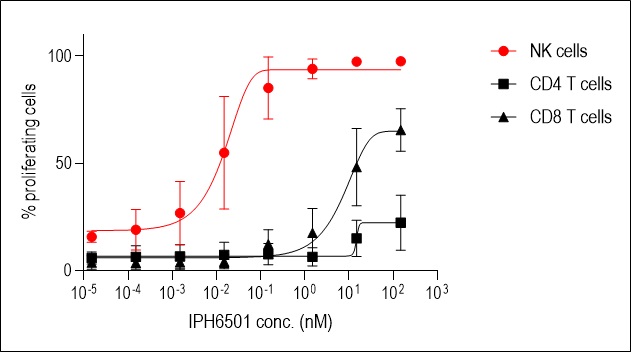 IPH6501 vitro precl prolif.jpg