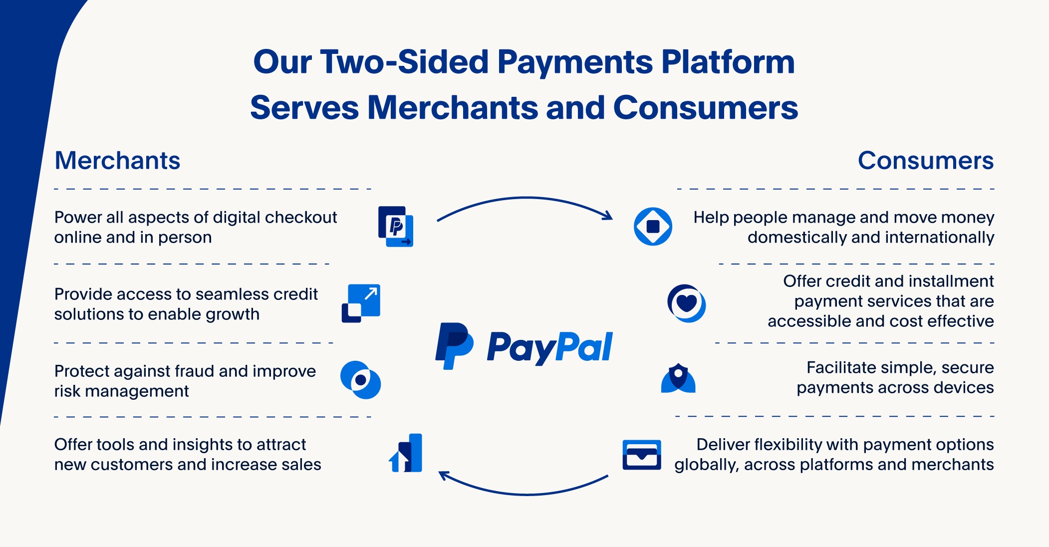 PayPal-2023 10K Graphic-Payment Platform (Converted to JPEG 12.18.23).jpg