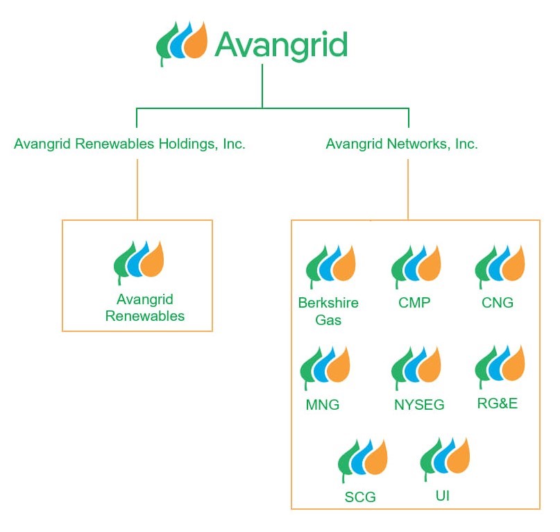 Avangrid Organization Structure 2023 10-K_v3.jpg