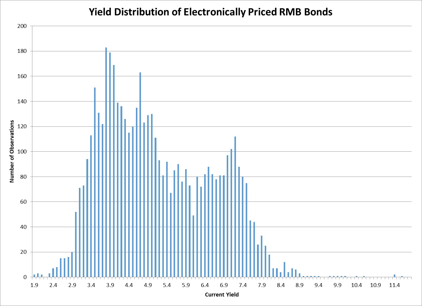 Yield Distribution of Electronically Priced RMB Bonds