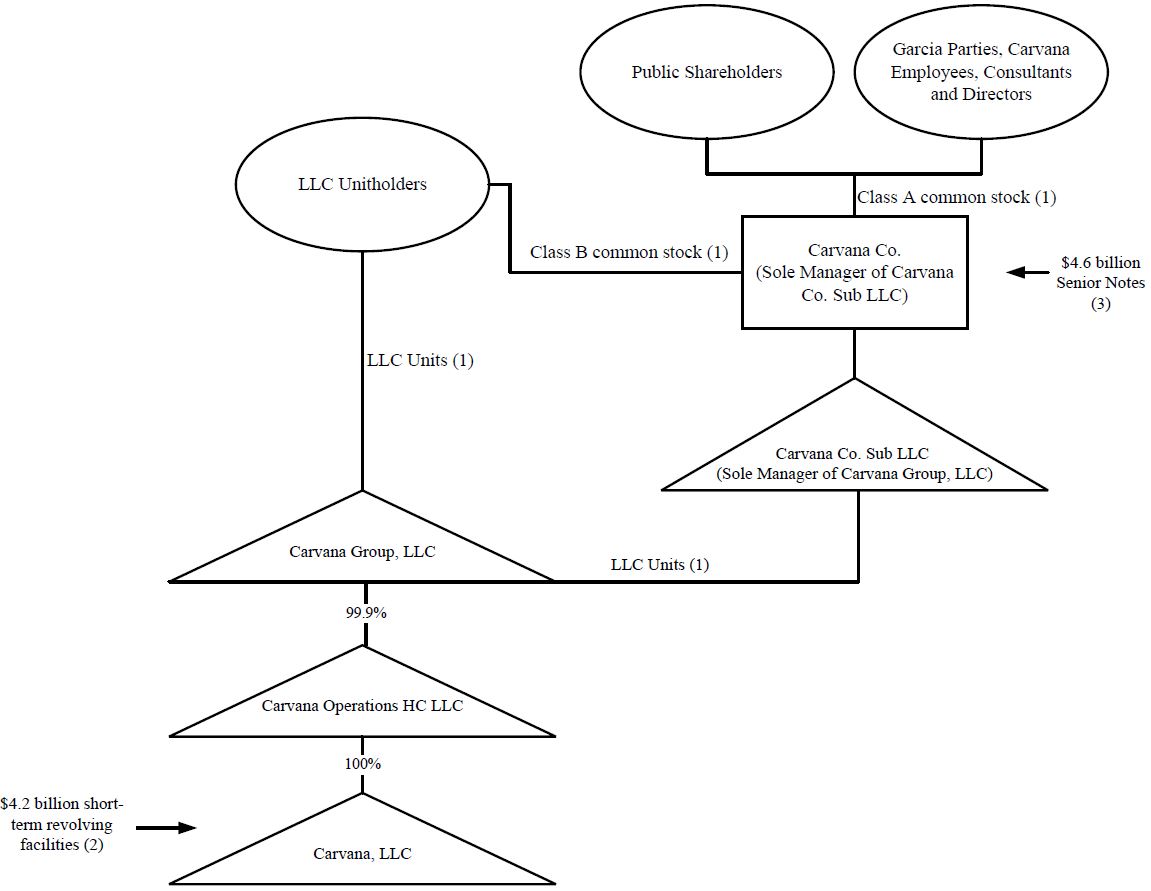 CVNA Simplified Org Chart.jpg