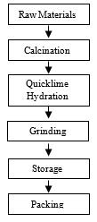 Olavarría plant process block diagram for lime production.jpg