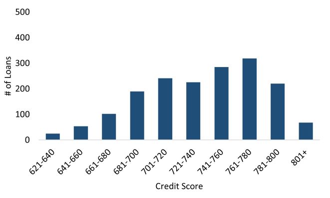 Residential Loans Credit Score.jpg