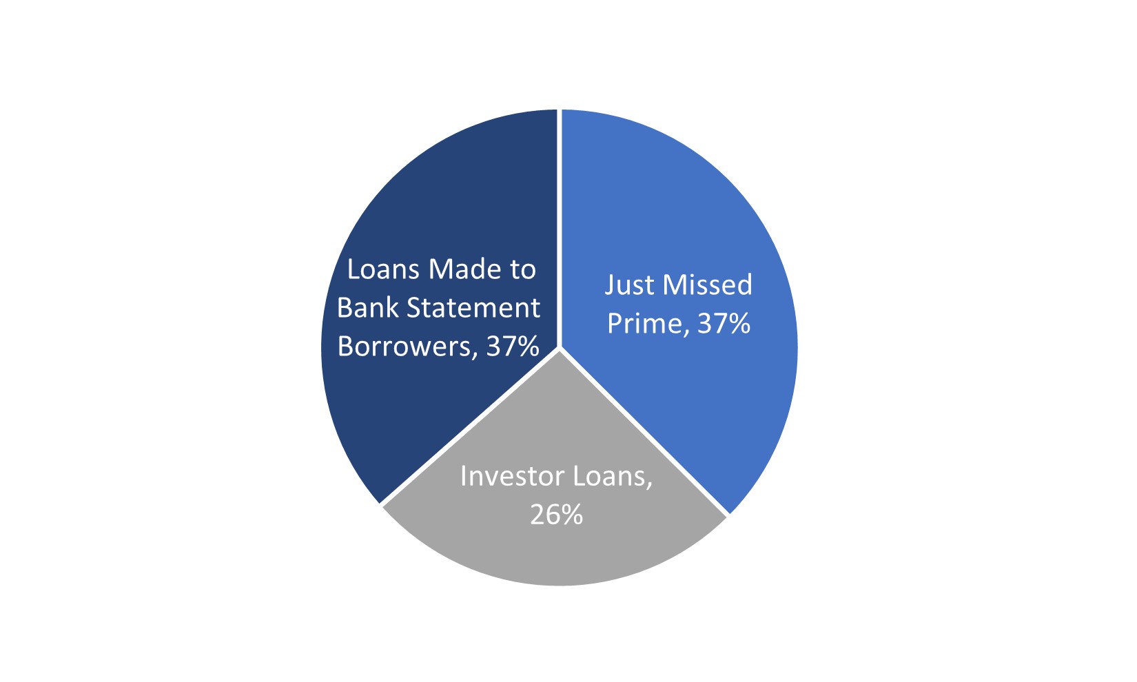 2022 Resi Loans Product Type.jpg