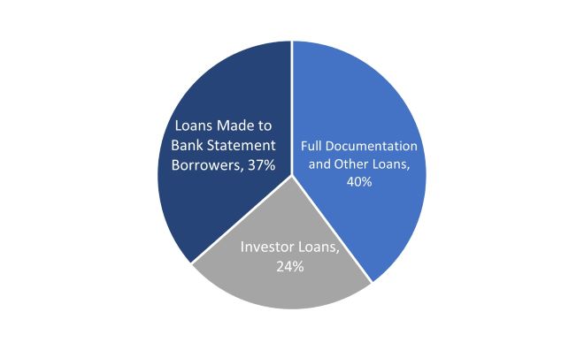 Residential Loans by Borrower Type.jpg