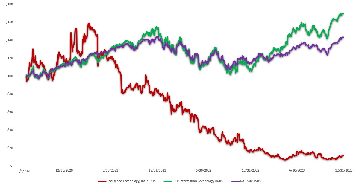 RXT stock graph_2023.jpg