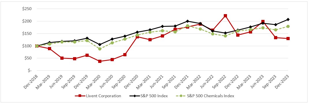 Stockholder Return Performance Graph for 10K 2023.jpg