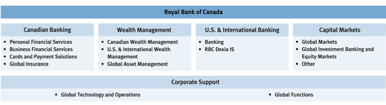 Royal Bank Of Canada Organizational Chart