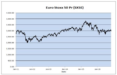 Sx5e Index Chart