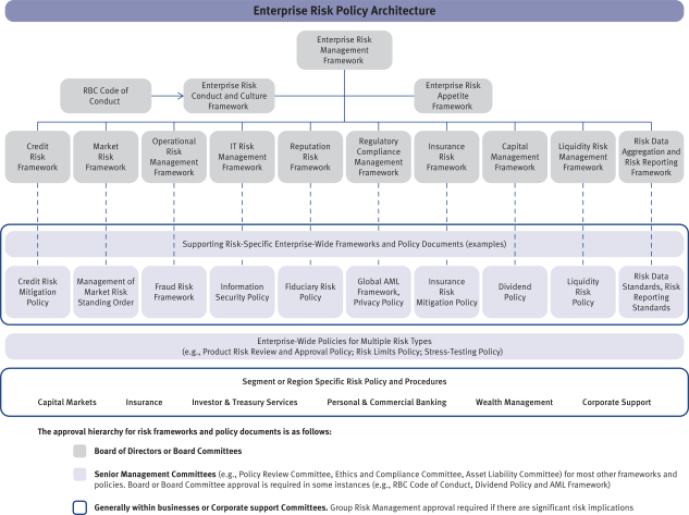 Royal Bank Of Canada Organizational Chart