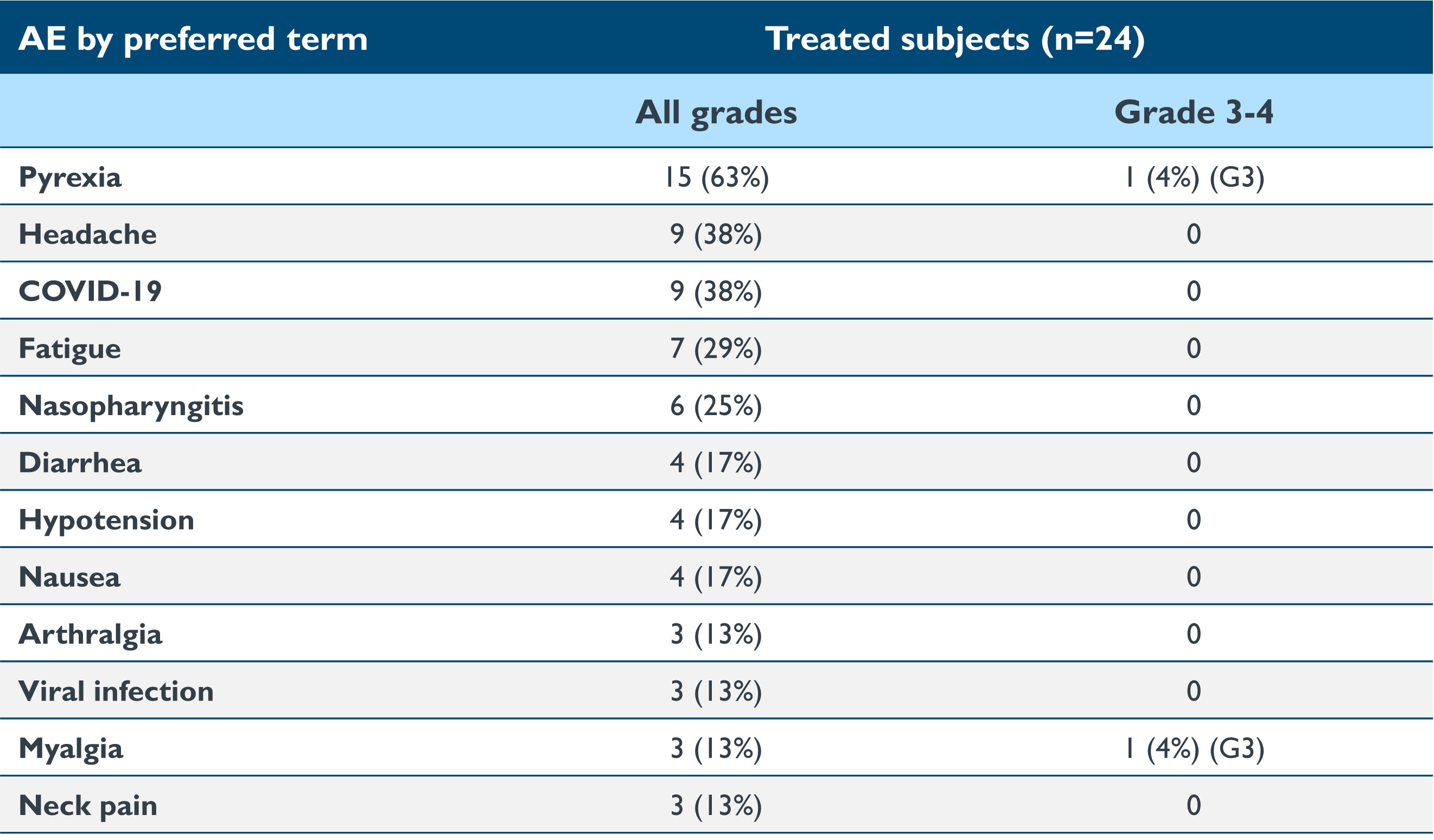 Table 2 Summary of treatment-emergent AEs in 2 patients.jpg