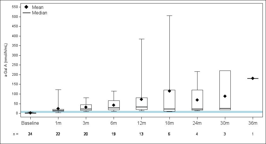 Table 3.2 Expression of α-Gal A activity.jpg