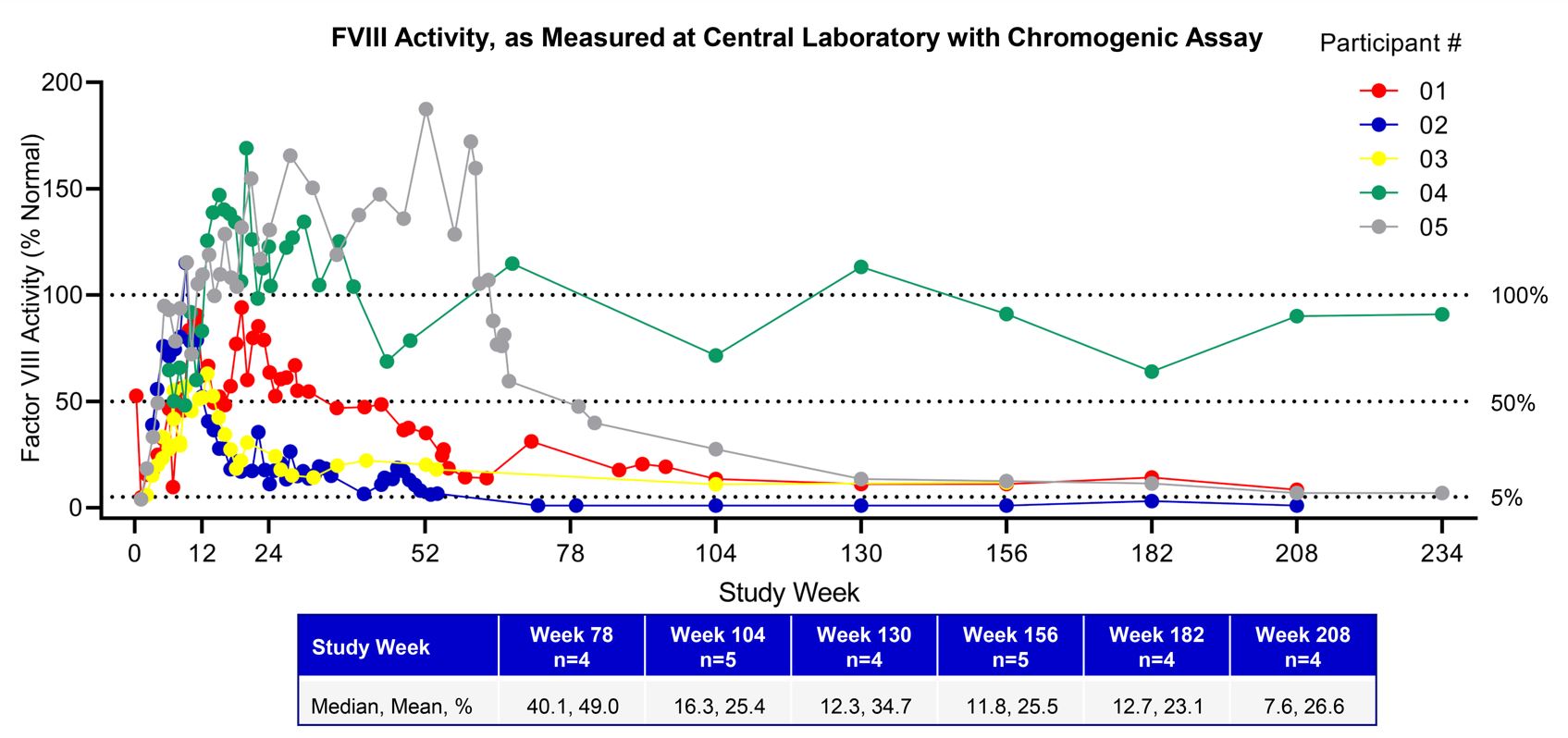 13.1 Figure02 Alta FVIII activity (cohort 4) v2.jpg