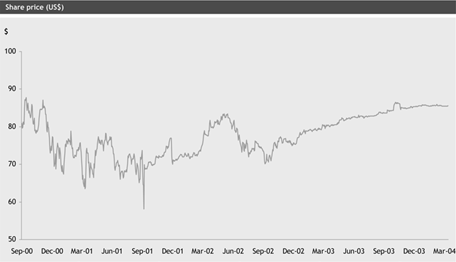 Gucci Stock Chart