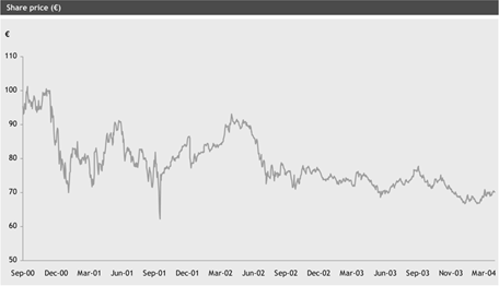 Gucci Stock Chart