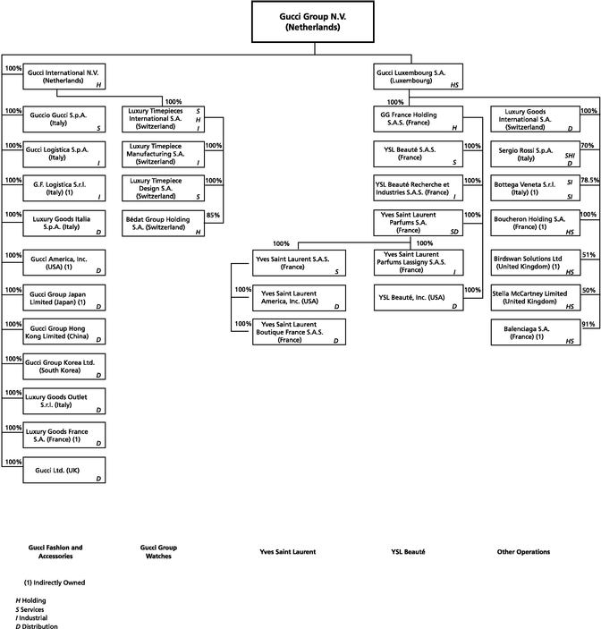 gucci group brands