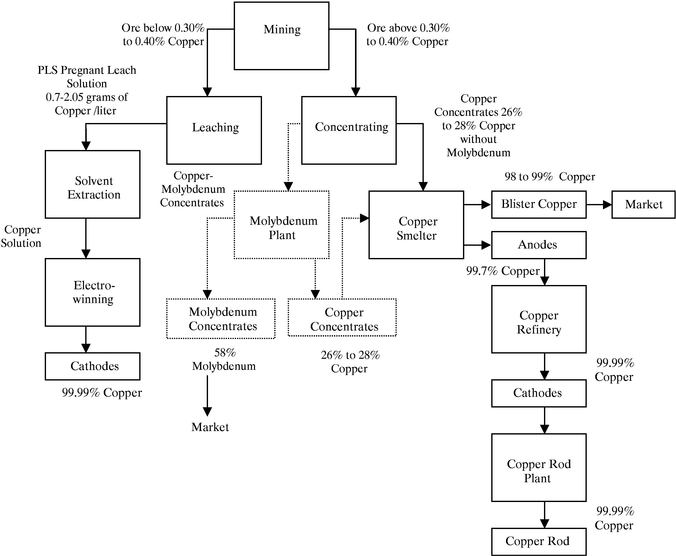 Copper Extraction Process Flow Chart