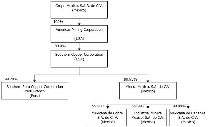 Southern Company Organizational Chart