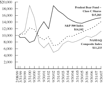 Prudent Bear Fund Chart