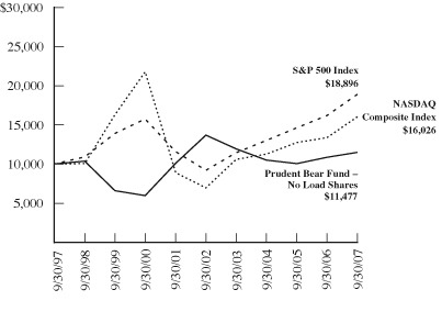 Prudent Bear Fund Chart