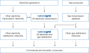 National Grid Us Organization Chart