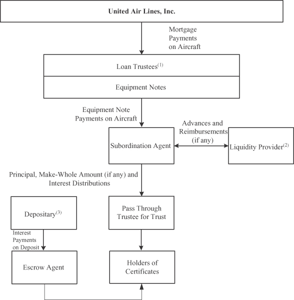 Eetc Structure Chart