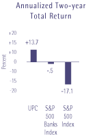 ANNUALIZED TWO-YEAR TOTAL RETURN