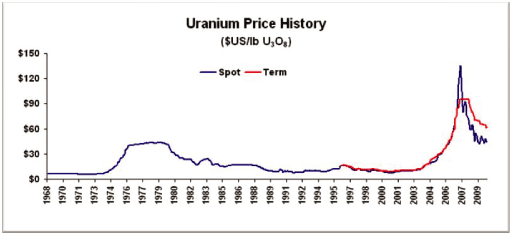 Uranium Chart Historical