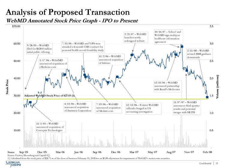 Annotated Stock Price Chart