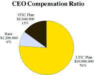 -CEO COMPENSATION RATIO-