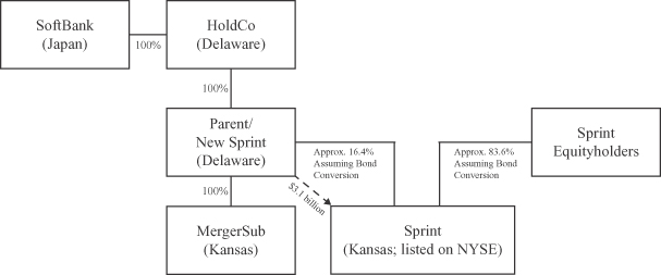 Sprint Org Chart