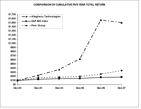 Ammonium Paratungstate Price Chart