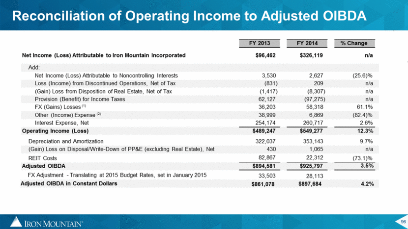 FY 2013 FY 2014 % Change Net Income (Loss) Attributable to Iron Mountain In...