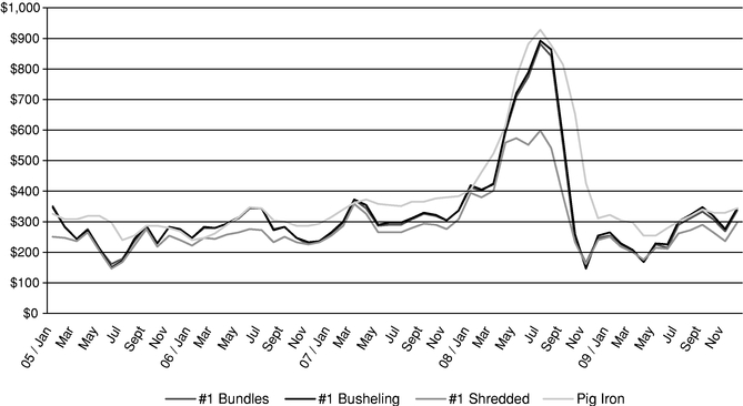 Scrap Metal Price Chart