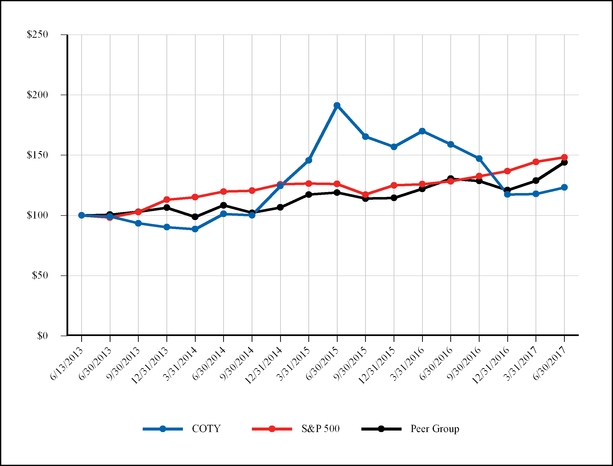 Coty Stock Chart