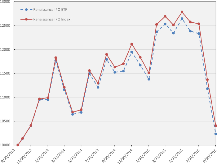 Ipo Etf Chart