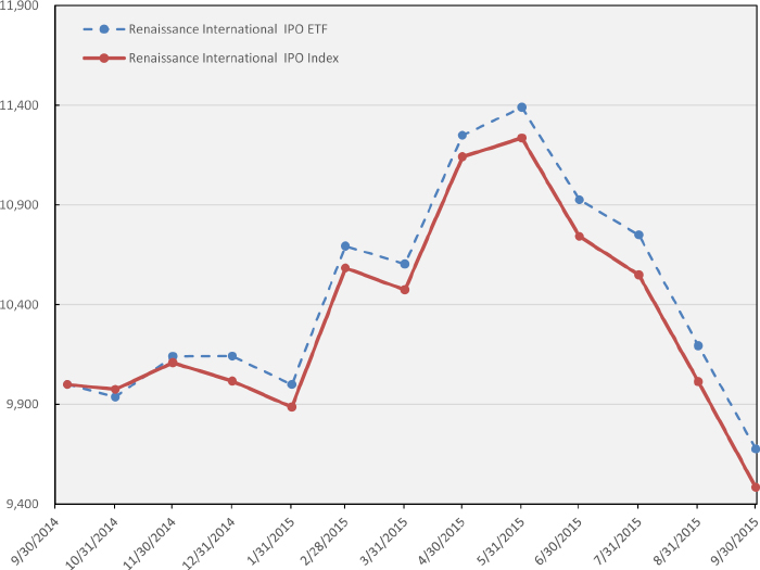 Ipo Etf Chart