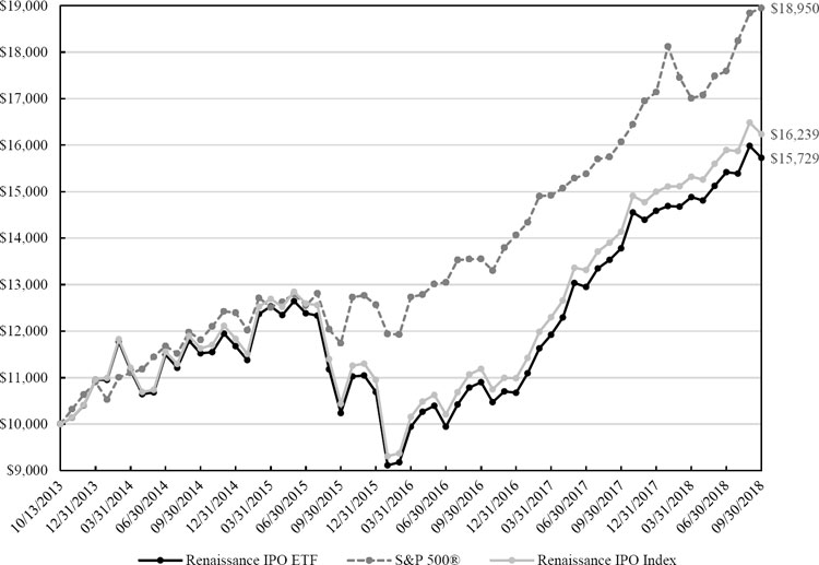 Ipo Etf Chart