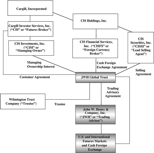 Cargill Organizational Chart