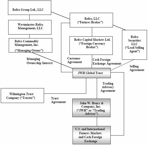 Cargill Organizational Chart