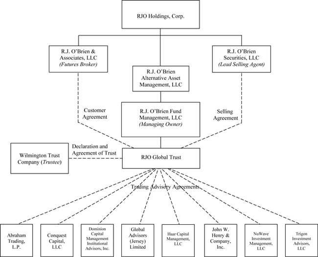 Wells Fargo Organizational Chart