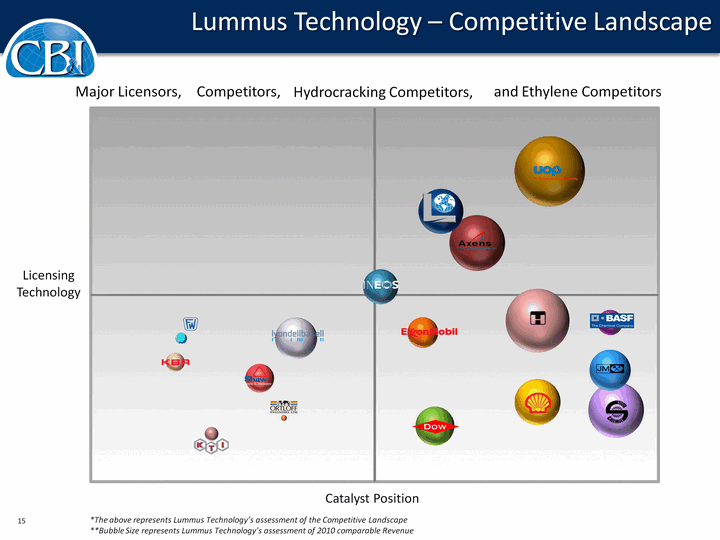 Competitive Landscape Chart