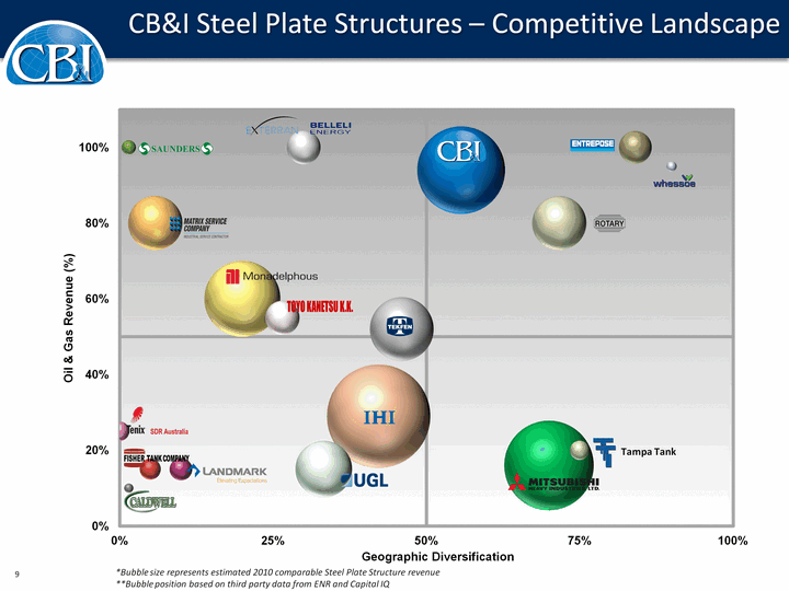 Competitive Landscape Chart