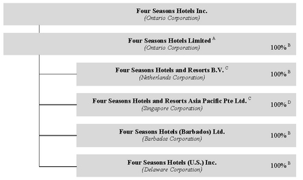 Four Seasons Organizational Chart