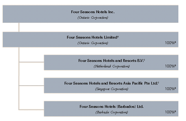 Four Seasons Organizational Chart