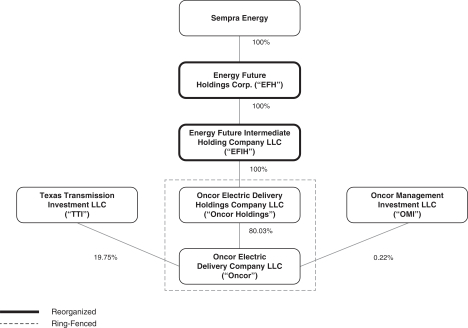 Sempra Energy Organization Chart