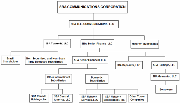 Sba Organizational Chart