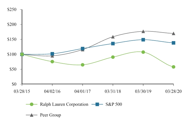 Ralph Lauren Stock: Mega Brand Facing Competition (NYSE:RL