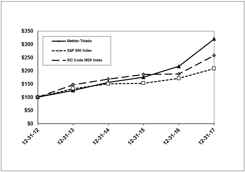 Hilti Re 500 Consumption Chart